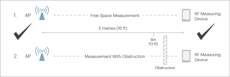 Diagram of signal loss due to attenuation